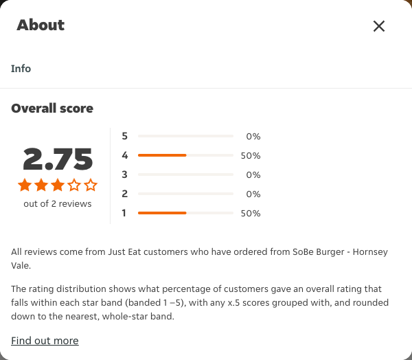 Just Eat rating, total reviews and rating distribution for SoBe Burger - Hornsey Vale at the capture date