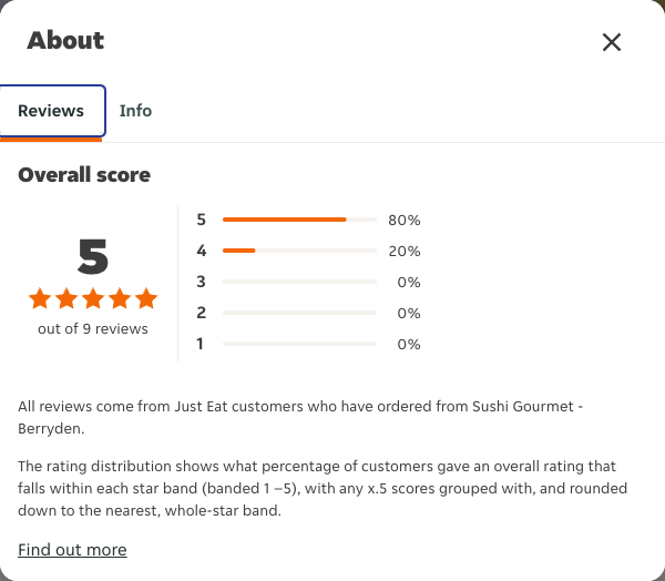 Just Eat rating, total reviews and rating distribution for Sushi Gourmet - Berryden at the capture date