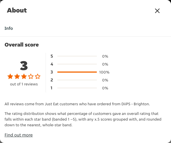 Just Eat rating, total reviews and rating distribution for DiiPS - Brighton at the capture date