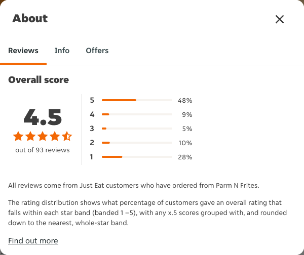 Just Eat rating, total reviews and rating distribution for Parm N Frites at the capture date
