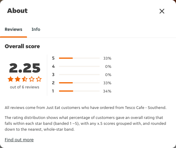 Just Eat rating, total reviews and rating distribution for Tesco Cafe - Southend at the capture date