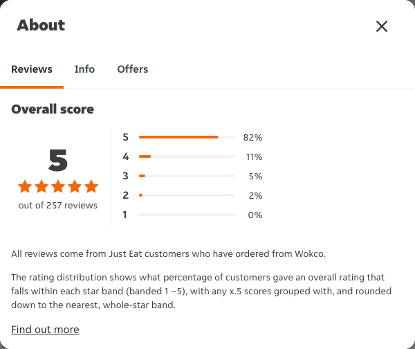 Just Eat rating, total reviews and rating distribution for Wokco at the capture date