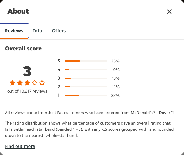 Just Eat rating, total reviews and rating distribution for McDonald's® - Dover Ii at the capture date