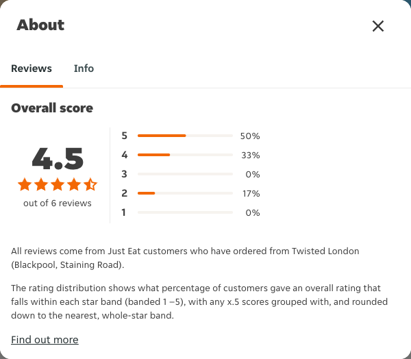 Just Eat rating, total reviews and rating distribution for Twisted London (Blackpool, Staining Road) at the capture date