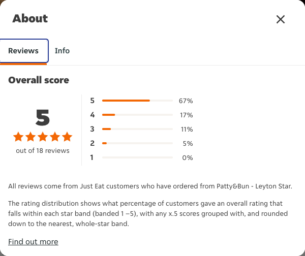 Just Eat rating, total reviews and rating distribution for Patty&Bun - Leyton Star at the capture date