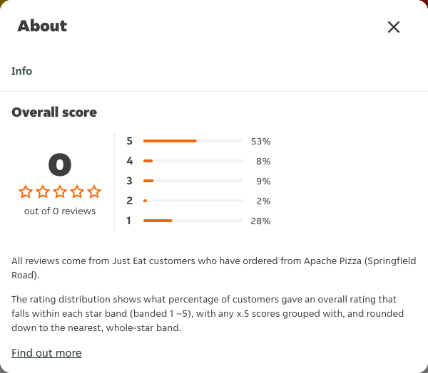 Just Eat rating, total reviews and rating distribution for Apache Pizza (Springfield Road) at the capture date