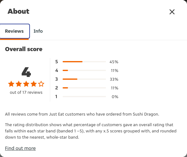 Just Eat rating, total reviews and rating distribution for Sushi Dragon at the capture date