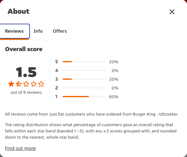 Just Eat rating, total reviews and rating distribution for Burger King - Uttoxeter at the capture date