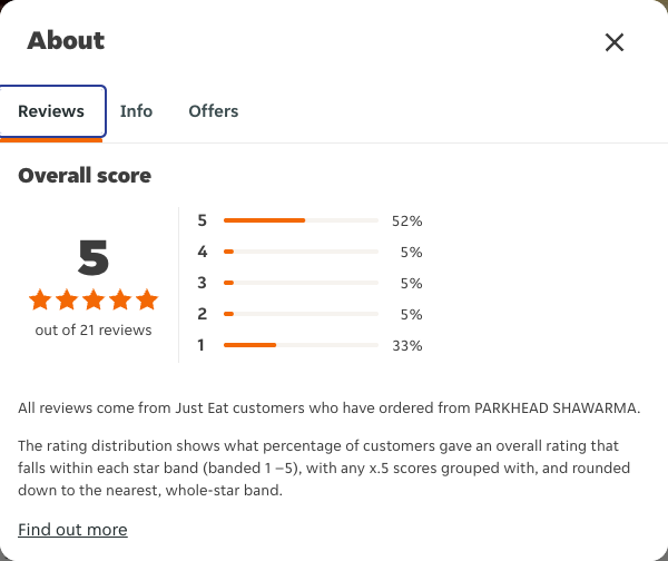 Just Eat rating, total reviews and rating distribution for PARKHEAD SHAWARMA at the capture date