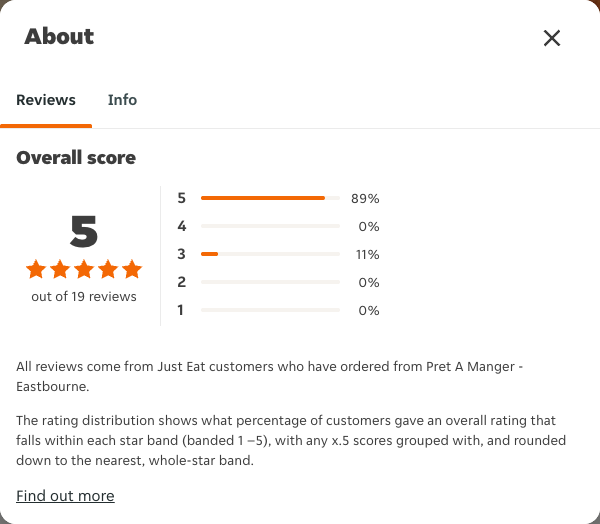 Just Eat rating, total reviews and rating distribution for Pret A Manger - Eastbourne at the capture date