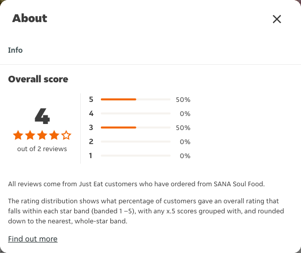 Just Eat rating, total reviews and rating distribution for SANA Soul Food at the capture date