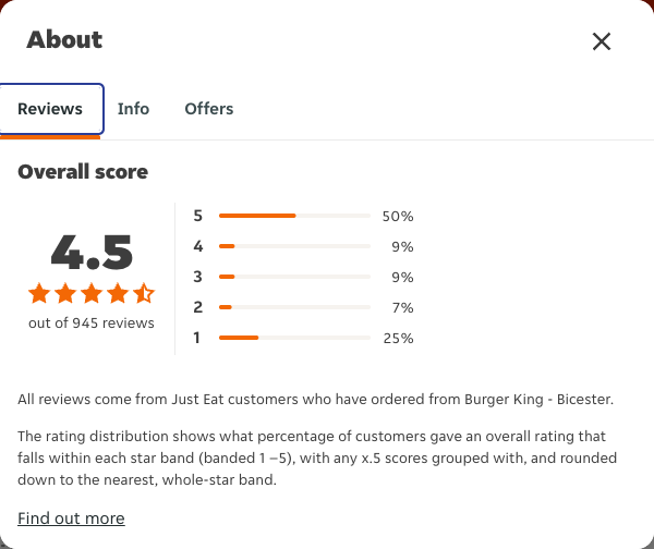 Just Eat rating, total reviews and rating distribution for Burger King - Bicester at the capture date