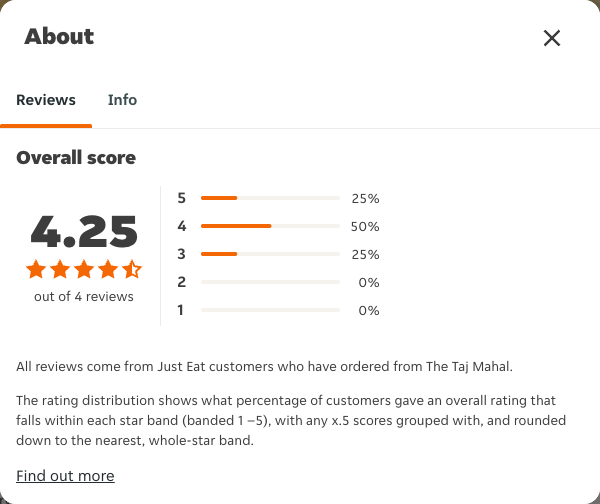 Just Eat rating, total reviews and rating distribution for The Taj Mahal at the capture date