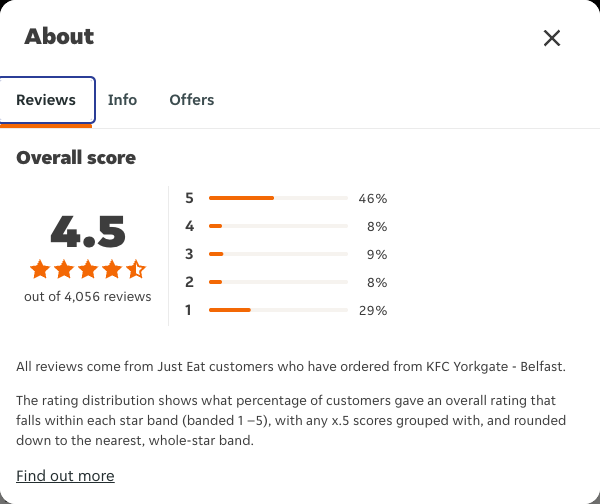 Just Eat rating, total reviews and rating distribution for KFC Yorkgate - Belfast at the capture date