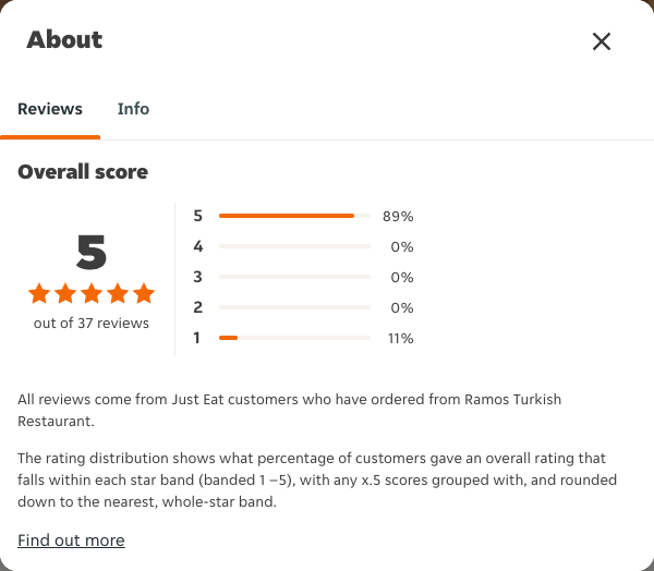 Just Eat rating, total reviews and rating distribution for Ramos Turkish Restaurant at the capture date