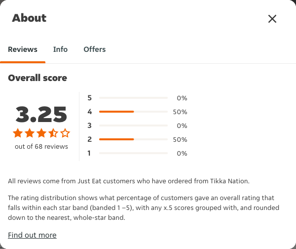 Just Eat rating, total reviews and rating distribution for Tikka Nation at the capture date
