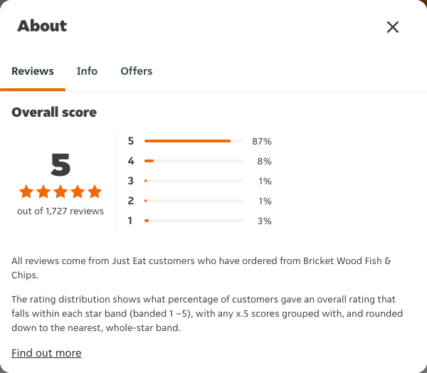 Just Eat rating, total reviews and rating distribution for Bricket Wood Fish & Chips at the capture date