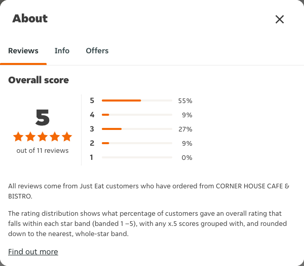 Just Eat rating, total reviews and rating distribution for CORNER HOUSE CAFE & BISTRO at the capture date
