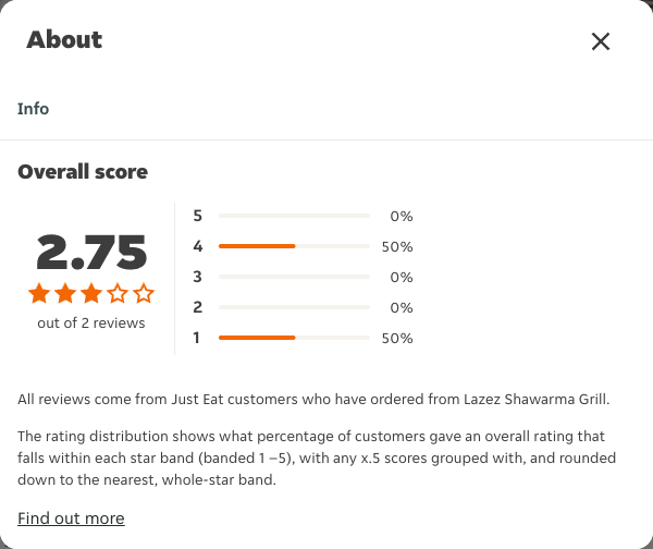 Just Eat rating, total reviews and rating distribution for Lazez Shawarma Grill at the capture date