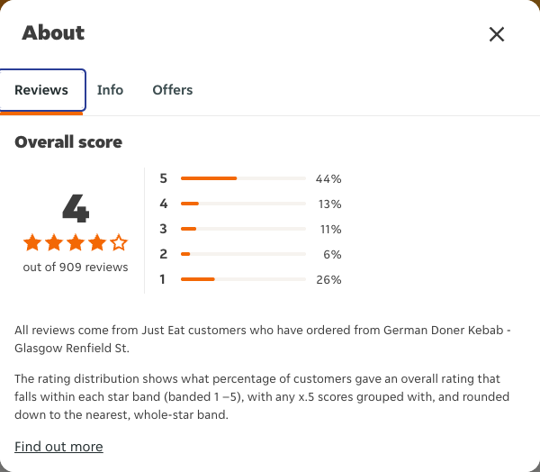 Just Eat rating, total reviews and rating distribution for German Doner Kebab - Glasgow Renfield St at the capture date
