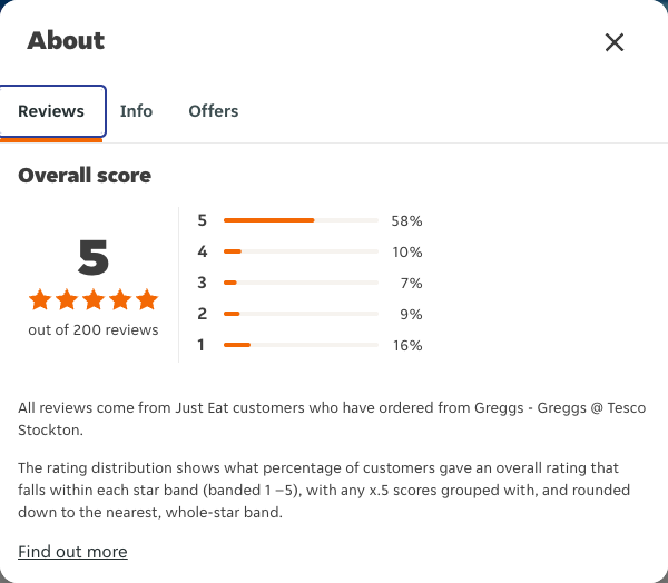 Just Eat rating, total reviews and rating distribution for Greggs - Greggs @ Tesco Stockton at the capture date