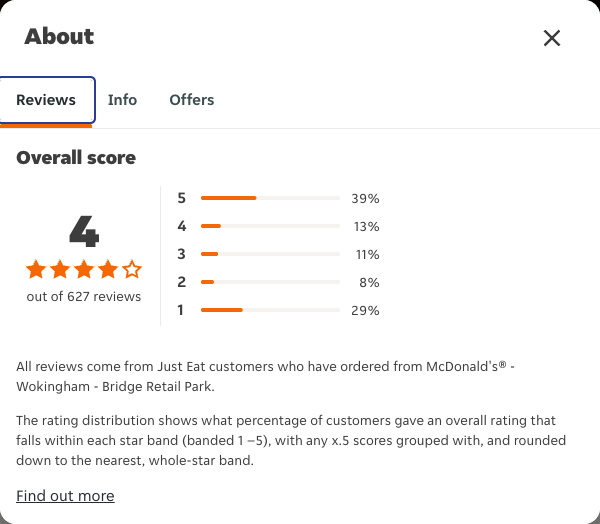Just Eat rating, total reviews and rating distribution for McDonald's® -Wokingham - Bridge Retail Park at the capture date