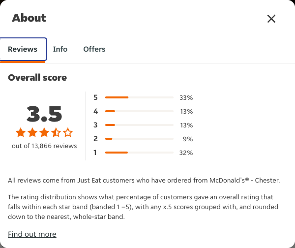 Just Eat rating, total reviews and rating distribution for McDonald's® - Chester at the capture date