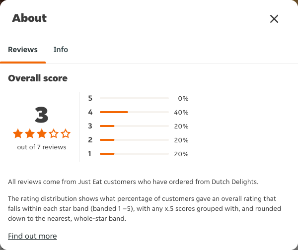 Just Eat rating, total reviews and rating distribution for Dutch Delights at the capture date