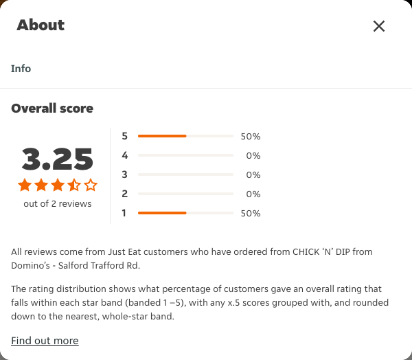 Just Eat rating, total reviews and rating distribution for CHICK ‘N’ DIP from Domino’s - Salford Trafford Rd at the capture date