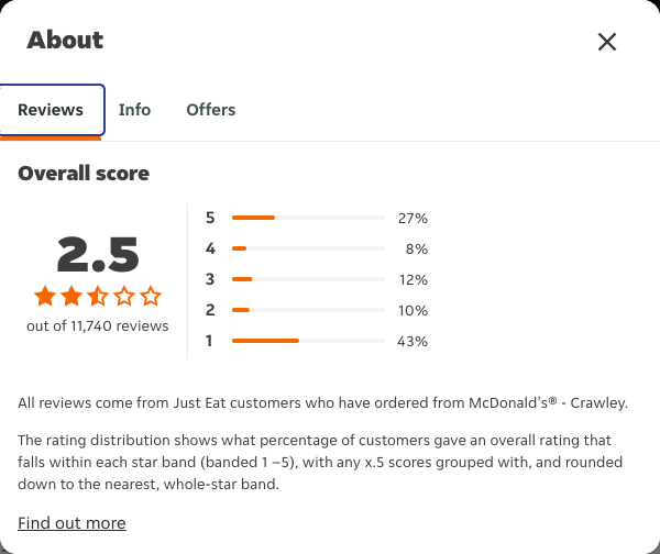 Just Eat rating, total reviews and rating distribution for McDonald's® - Crawley at the capture date
