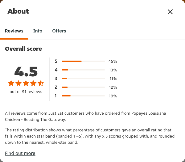Just Eat rating, total reviews and rating distribution for Popeyes Louisiana Chicken - Reading The Gateway at the capture date