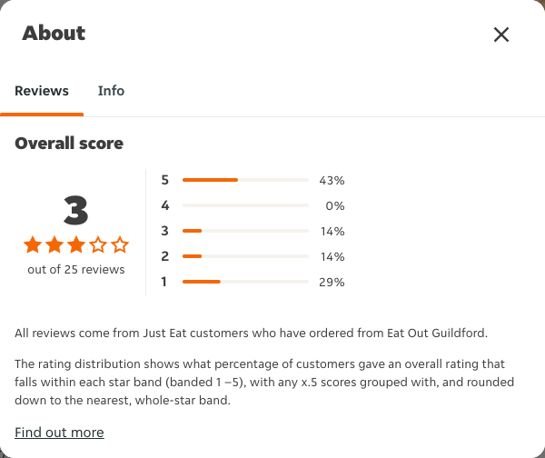 Just Eat rating, total reviews and rating distribution for Eat Out Guildford at the capture date