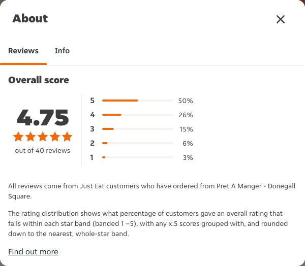 Just Eat rating, total reviews and rating distribution for Pret A Manger - Donegall Square at the capture date