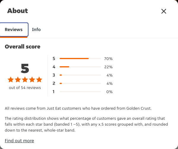 Just Eat rating, total reviews and rating distribution for Golden Crust at the capture date