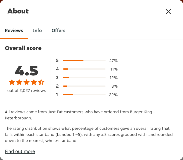 Just Eat rating, total reviews and rating distribution for Burger King - Peterborough at the capture date