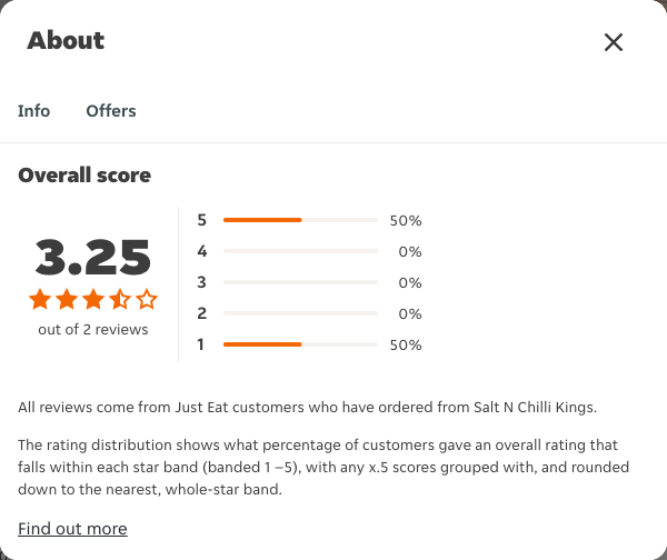Just Eat rating, total reviews and rating distribution for Salt N Chilli Kings at the capture date
