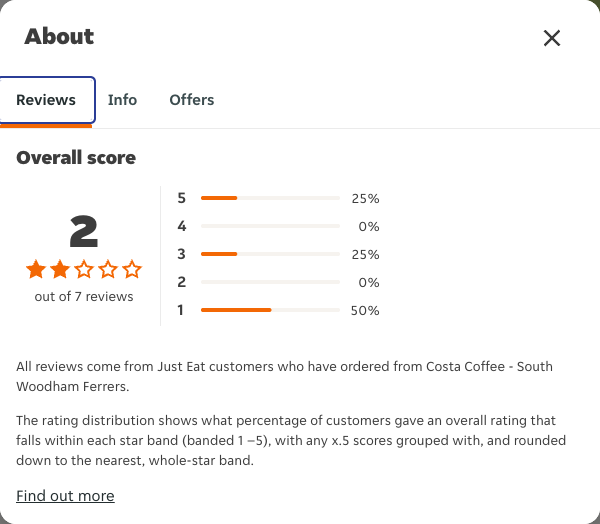 Just Eat rating, total reviews and rating distribution for Costa Coffee - South Woodham Ferrers at the capture date