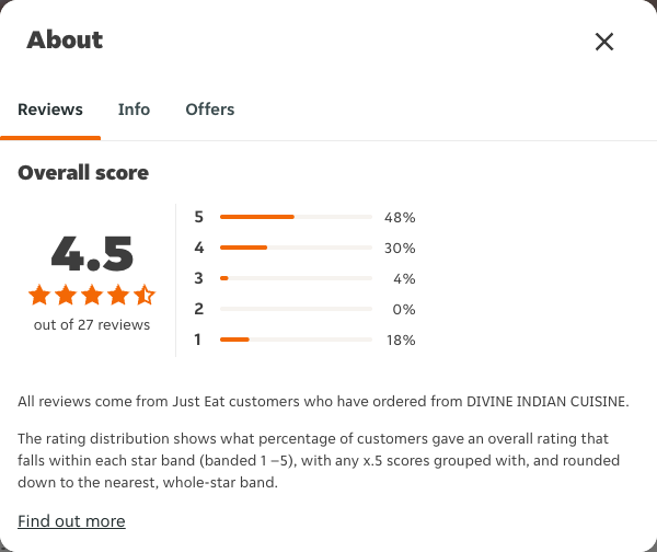 Just Eat rating, total reviews and rating distribution for DIVINE INDIAN CUISINE at the capture date