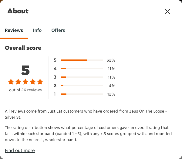 Just Eat rating, total reviews and rating distribution for Zeus On The Loose - Silver St at the capture date