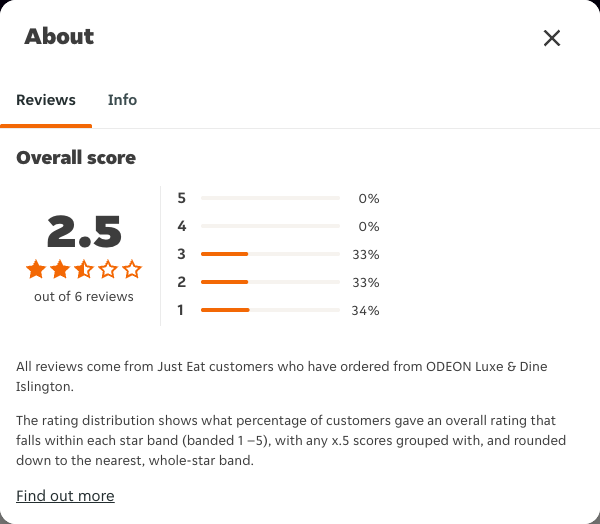 Just Eat rating, total reviews and rating distribution for ODEON Luxe & Dine Islington at the capture date