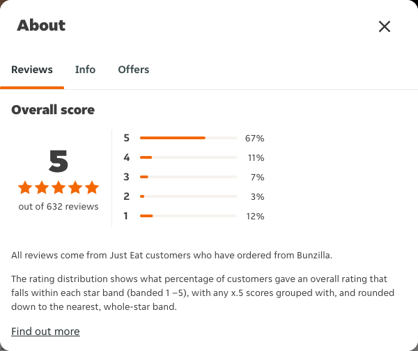 Just Eat rating, total reviews and rating distribution for Bunzilla at the capture date