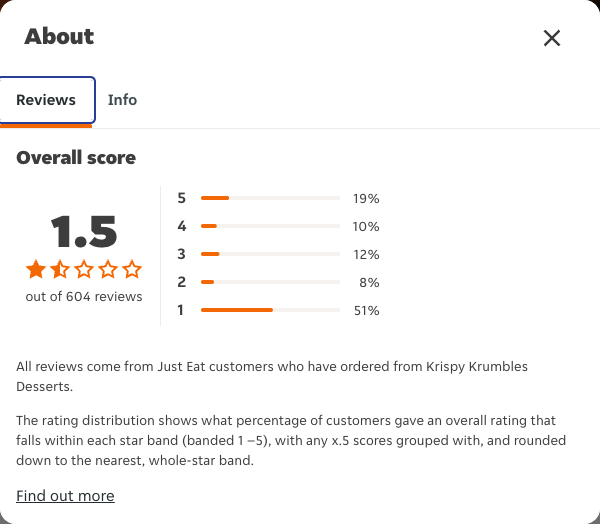 Just Eat rating, total reviews and rating distribution for Krispy Krumbles Desserts at the capture date