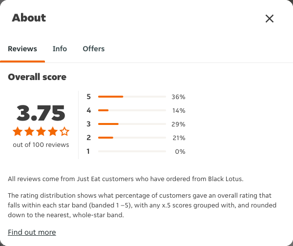 Just Eat rating, total reviews and rating distribution for Black Lotus at the capture date