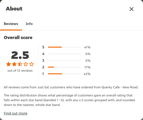 Just Eat rating, total reviews and rating distribution for Querky Cafe - New Road at the capture date