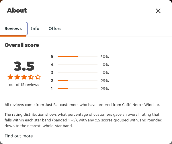 Just Eat rating, total reviews and rating distribution for Caffè Nero - Windsor at the capture date