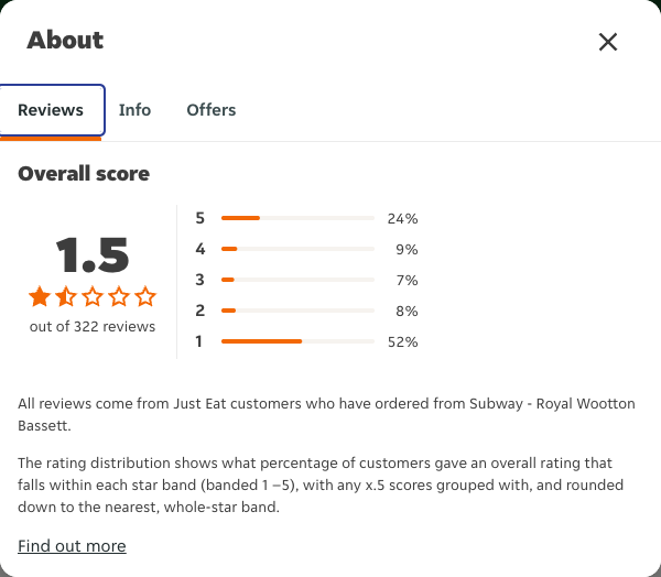 Just Eat rating, total reviews and rating distribution for Subway - Royal Wootton Bassett at the capture date