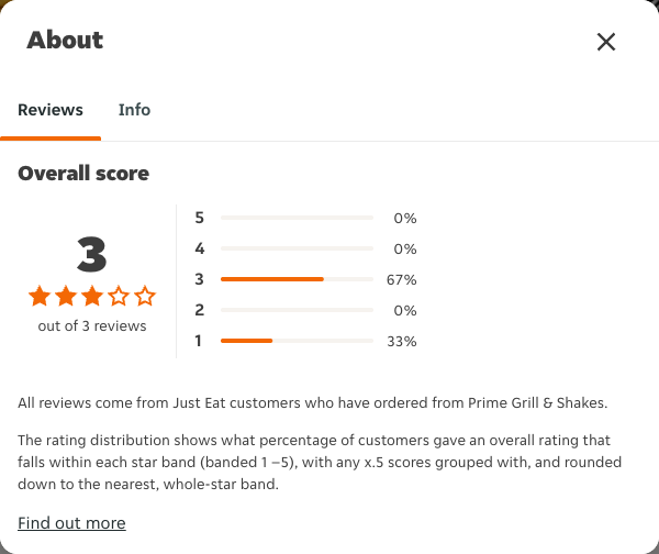 Just Eat rating, total reviews and rating distribution for Prime Grill & Shakes at the capture date