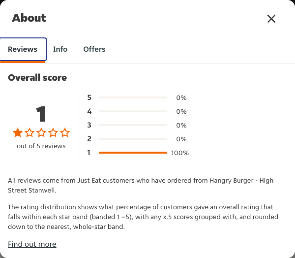Just Eat rating, total reviews and rating distribution for Hangry Burger - High Street Stanwell at the capture date