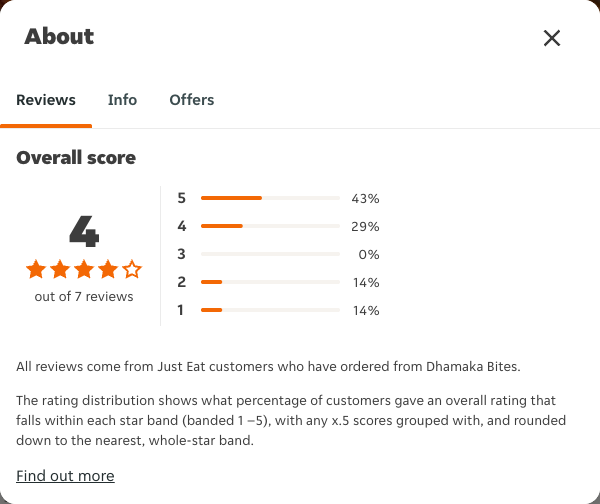Just Eat rating, total reviews and rating distribution for Dhamaka Bites at the capture date
