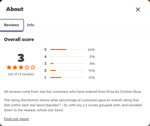 Just Eat rating, total reviews and rating distribution for Pizza by Chicken Shop at the capture date